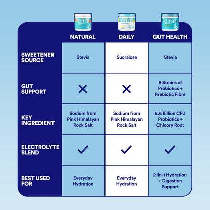 Cira Hydration Electrolytes Powder - Daily Electrolyte Powder, Sugar Free Naturally Flavoured & Sweetened w Stevia, Hydration Powder w Himalayan Salt for Dehydration Relief - Peach Mango, 45 Servings 🍁 All In One Marketplace Canada
