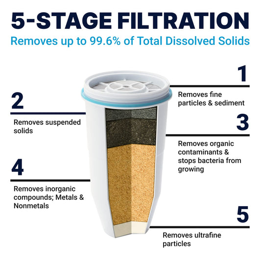ZeroWater Official Replacement Filter - 5-Stage 0 TDS Filter Replacement - System IAPMO Certified to Reduce Lead, Chromium, and PFOA/PFOS, 6-Pack 🍁 All In One Marketplace Canada
